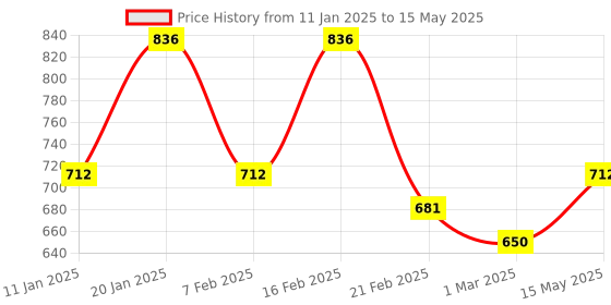 myntra.com Kuber Industries Grey Set of 3 Reusable Drawer Organiser Organisers kuber industries Price History Graph from 11 Jan 2025 to 15 May 2025