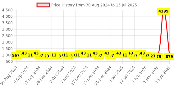 myntra.com Kuber Industries Grey Set of 3 Water Resistant Multi-Utility Organisers kuber industries Price History Graph from 30 Aug 2024 to 13 Jul 2025