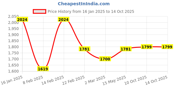 myntra.com Kuber Industries Grey Set of 3 Water Resistant Shelf Liner Organisers kuber industries Price History Graph from 16 Jan 2025 to 14 Oct 2025