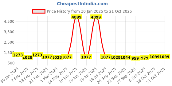 myntra.com Kuber Industries Grey Set of 3 Water Resistant Shelf Liner Organisers kuber industries Price History Graph from 30 Jan 2025 to 19 Oct 2025