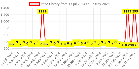 myntra.com Kuber Industries Grey Set of 4 Regular Desk Organiser Organisers kuber industries Price History Graph from 17 Jul 2024 to 17 May 2025