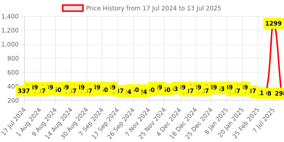 myntra.com Kuber Industries Grey Set of 4 Regular Desk Organiser Organisers kuber industries Price History Graph from 17 Jul 2024 to 13 Jul 2025