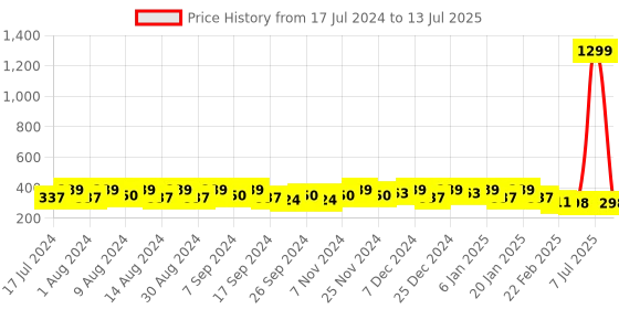 myntra.com Kuber Industries Grey Set of 4 Regular Desk Organiser Organisers kuber industries Price History Graph from 17 Jul 2024 to 13 Jul 2025