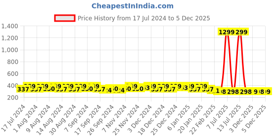 myntra.com Kuber Industries Grey Set of 4 Regular Desk Organiser Organisers kuber industries Price History Graph from 17 Jul 2024 to 5 Dec 2025