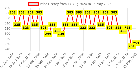 myntra.com Kuber Industries Grey Set of 4 Regular Drawer Organiser Organisers kuber industries Price History Graph from 14 Aug 2024 to 15 May 2025