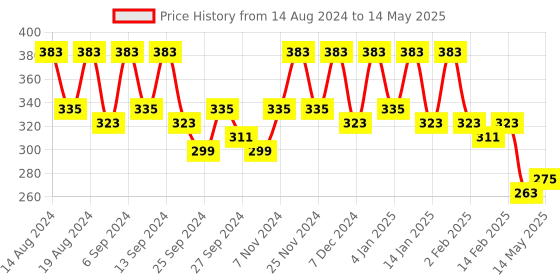 myntra.com Kuber Industries Grey Set of 4 Regular Drawer Organiser Organisers kuber industries Price History Graph from 14 Aug 2024 to 14 May 2025