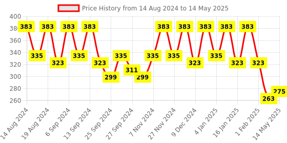 myntra.com Kuber Industries Grey Set of 4 Regular Drawer Organiser Organisers kuber industries Price History Graph from 14 Aug 2024 to 14 May 2025