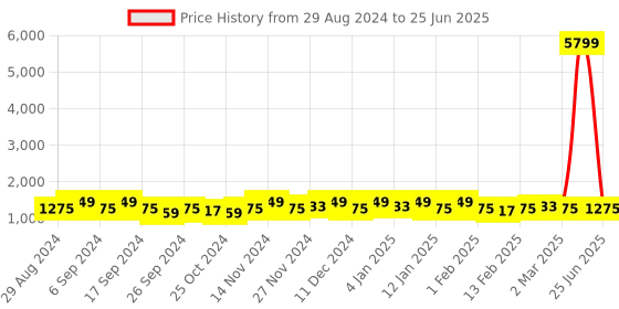 myntra.com Kuber Industries Grey Set of 4 Regular Drawer Organiser Organisers kuber industries Price History Graph from 29 Aug 2024 to 25 Jun 2025
