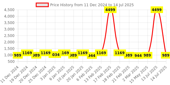 myntra.com Kuber Industries Grey Set of 4 Regular Drawer Organiser Organisers kuber industries Price History Graph from 11 Dec 2024 to 14 Jul 2025