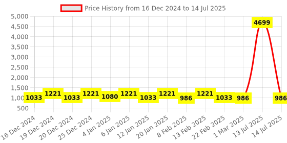 myntra.com Kuber Industries Grey Set of 4 Regular Drawer Organiser Organisers kuber industries Price History Graph from 16 Dec 2024 to 14 Jul 2025