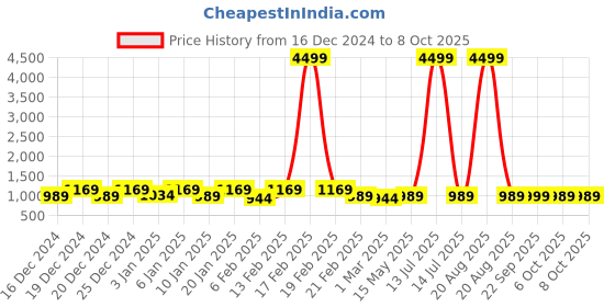 myntra.com Kuber Industries Grey Set of 4 Regular Drawer Organiser Organisers kuber industries Price History Graph from 16 Dec 2024 to 7 Oct 2025
