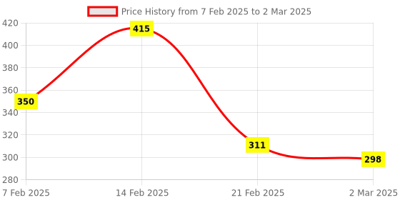 myntra.com Kuber Industries Grey Set of 4 Regular Drawer Organiser Organisers kuber industries Price History Graph from 7 Feb 2025 to 2 Mar 2025