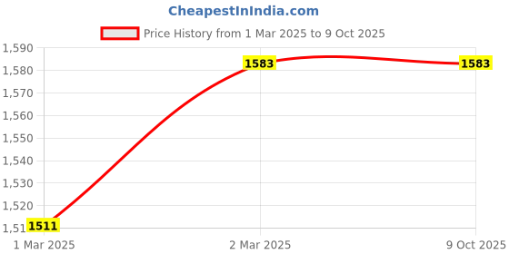 myntra.com Kuber Industries Grey Set of 4 Regular Drawer Organiser Organisers kuber industries Price History Graph from 1 Mar 2025 to 8 Oct 2025