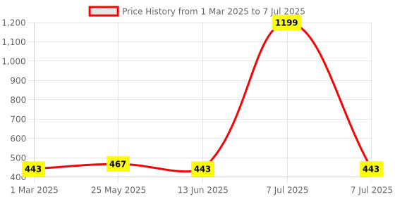 myntra.com Kuber Industries Grey Set of 4 Regular Drawer Organiser Organisers kuber industries Price History Graph from 1 Mar 2025 to 7 Jul 2025