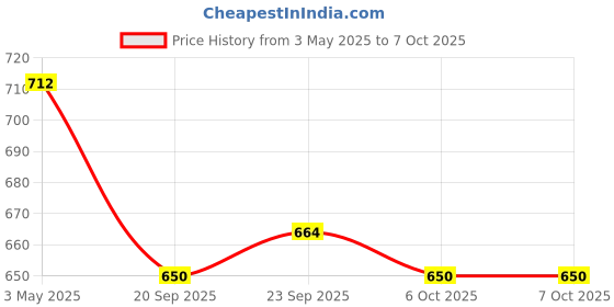 myntra.com Kuber Industries Grey Set of 4 Regular Drawer Organiser Organisers kuber industries Price History Graph from 3 May 2025 to 6 Oct 2025