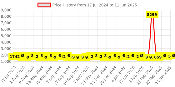 myntra.com Kuber Industries Grey Set of 4 Regular Drawer Organisers kuber industries Price History Graph from 17 Jul 2024 to 11 Jun 2025