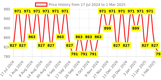 myntra.com Kuber Industries Grey Set of 4 Regular Multi-Utility Organisers kuber industries Price History Graph from 17 Jul 2024 to 1 Mar 2025