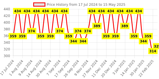 myntra.com Kuber Industries Grey Set of 4 Regular Multi-Utility Organisers kuber industries Price History Graph from 17 Jul 2024 to 15 May 2025