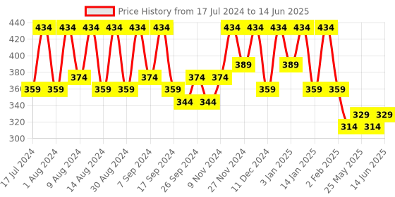 myntra.com Kuber Industries Grey Set of 4 Regular Multi-Utility Organisers kuber industries Price History Graph from 17 Jul 2024 to 14 Jun 2025