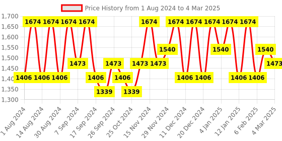 myntra.com Kuber Industries Grey Set of 4 Regular Multi-Utility Organisers kuber industries Price History Graph from 1 Aug 2024 to 4 Mar 2025