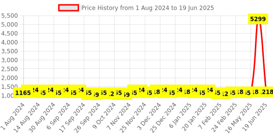 myntra.com Kuber Industries Grey Set of 4 Regular Multi-Utility Organisers kuber industries Price History Graph from 1 Aug 2024 to 19 Jun 2025