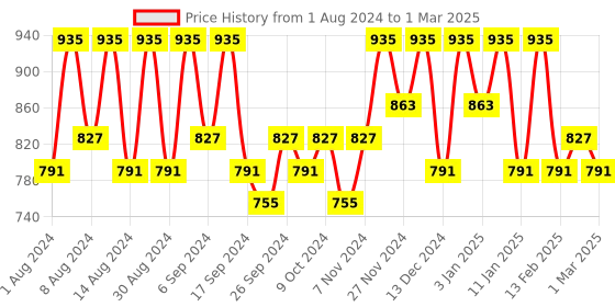 myntra.com Kuber Industries Grey Set of 4 Regular Multi-Utility Organisers kuber industries Price History Graph from 1 Aug 2024 to 1 Mar 2025