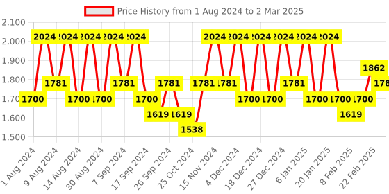 myntra.com Kuber Industries Grey Set of 4 Regular Multi-Utility Organisers kuber industries Price History Graph from 1 Aug 2024 to 2 Mar 2025