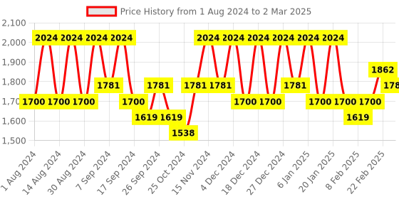 myntra.com Kuber Industries Grey Set of 4 Regular Multi-Utility Organisers kuber industries Price History Graph from 1 Aug 2024 to 2 Mar 2025