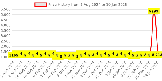 myntra.com Kuber Industries Grey Set of 4 Regular Multi-Utility Organisers kuber industries Price History Graph from 1 Aug 2024 to 19 Jun 2025