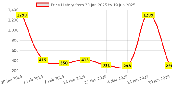 myntra.com Kuber Industries Grey Set of 4 Regular Multi-Utility Organisers kuber industries Price History Graph from 30 Jan 2025 to 19 Jun 2025