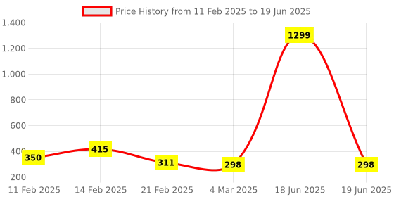 myntra.com Kuber Industries Grey Set of 4 Regular Multi-Utility Organisers kuber industries Price History Graph from 11 Feb 2025 to 19 Jun 2025