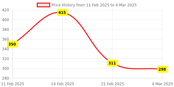 myntra.com Kuber Industries Grey Set of 4 Regular Multi-Utility Organisers kuber industries Price History Graph from 11 Feb 2025 to 4 Mar 2025