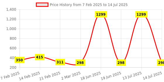 myntra.com Kuber Industries Grey Set of 4 Regular Multi-Utility Organisers kuber industries Price History Graph from 7 Feb 2025 to 14 Jul 2025