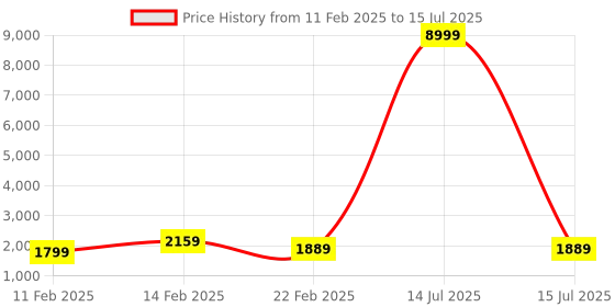 myntra.com Kuber Industries Grey Set of 4 Regular Multi-Utility Organisers kuber industries Price History Graph from 11 Feb 2025 to 15 Jul 2025