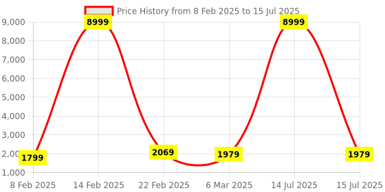 myntra.com Kuber Industries Grey Set of 4 Regular Multi-Utility Organisers kuber industries Price History Graph from 8 Feb 2025 to 15 Jul 2025