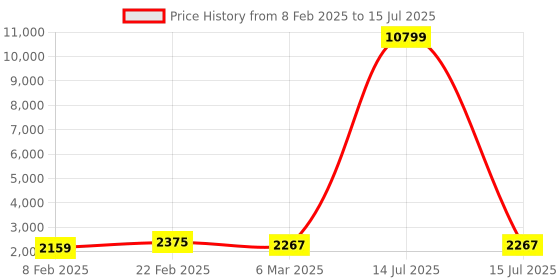myntra.com Kuber Industries Grey Set of 4 Regular Multi-Utility Organisers kuber industries Price History Graph from 8 Feb 2025 to 15 Jul 2025