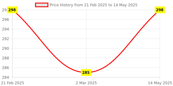 myntra.com Kuber Industries Grey Set of 4 Regular Multi-Utility Organisers kuber industries Price History Graph from 21 Feb 2025 to 14 May 2025