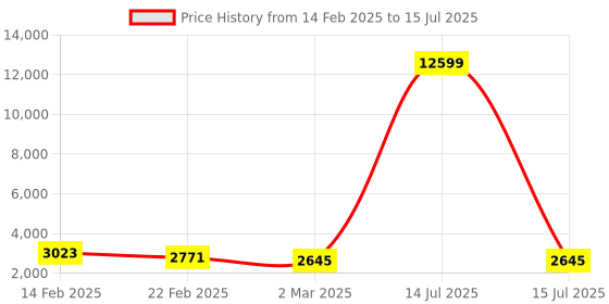 myntra.com Kuber Industries Grey Set of 4 Regular Multi-Utility Organisers kuber industries Price History Graph from 14 Feb 2025 to 15 Jul 2025