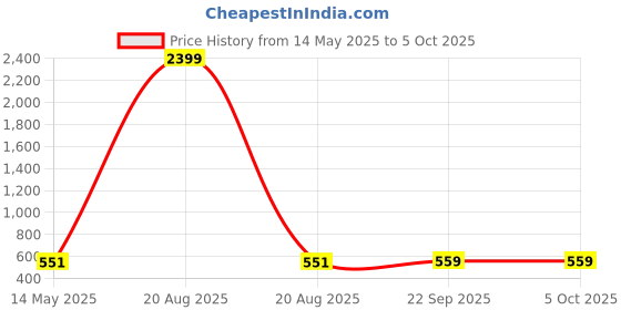 myntra.com Kuber Industries Grey Set of 4 Regular Multi-Utility Organisers kuber industries Price History Graph from 14 May 2025 to 5 Oct 2025