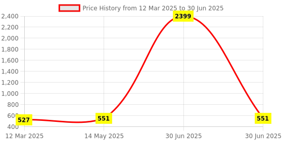myntra.com Kuber Industries Grey Set of 4 Regular Multi-Utility Organisers kuber industries Price History Graph from 12 Mar 2025 to 30 Jun 2025