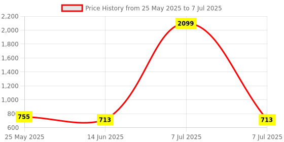 myntra.com Kuber Industries Grey Set of 4 Regular Multi-Utility Organisers kuber industries Price History Graph from 25 May 2025 to 7 Jul 2025
