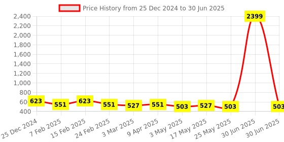 myntra.com Kuber Industries Grey Set of 4 Reusable Drawer Organiser Organisers kuber industries Price History Graph from 25 Dec 2024 to 30 Jun 2025