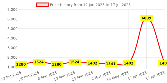 myntra.com Kuber Industries Grey Set of 4 Reusable Drawer Organiser Organisers kuber industries Price History Graph from 12 Jan 2025 to 17 Jul 2025