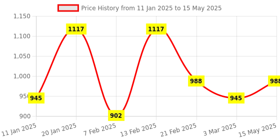 myntra.com Kuber Industries Grey Set of 4 Reusable Drawer Organiser Organisers kuber industries Price History Graph from 11 Jan 2025 to 15 May 2025