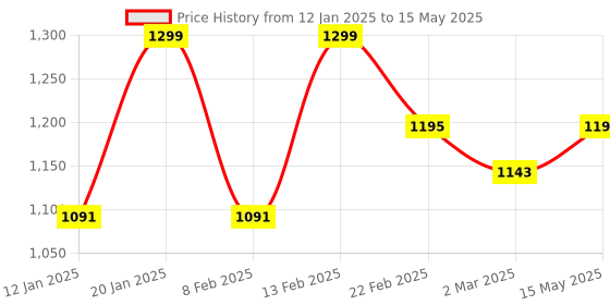 myntra.com Kuber Industries Grey Set of 4 Reusable Drawer Organiser Organisers kuber industries Price History Graph from 12 Jan 2025 to 15 May 2025