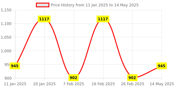 myntra.com Kuber Industries Grey Set of 4 Reusable Drawer Organiser Organisers kuber industries Price History Graph from 11 Jan 2025 to 14 May 2025