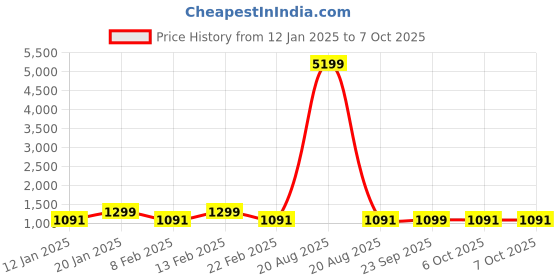myntra.com Kuber Industries Grey Set of 4 Reusable Drawer Organiser Organisers kuber industries Price History Graph from 12 Jan 2025 to 7 Oct 2025