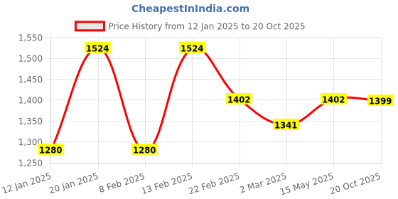 myntra.com Kuber Industries Grey Set of 4 Reusable Drawer Organiser Organisers kuber industries Price History Graph from 12 Jan 2025 to 20 Oct 2025