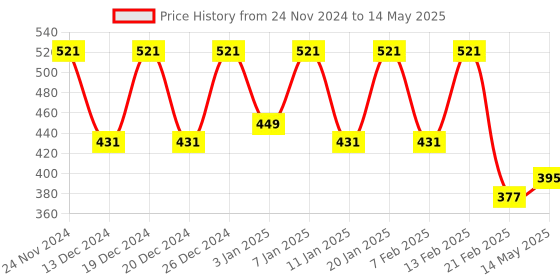 myntra.com Kuber Industries Grey Set of 4 Reusable Multi-Utility Organisers kuber industries Price History Graph from 24 Nov 2024 to 14 May 2025