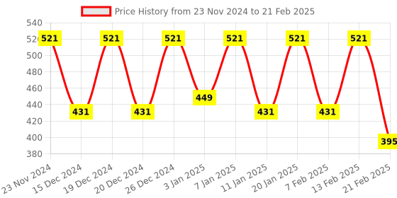 myntra.com Kuber Industries Grey Set of 4 Reusable Multi-Utility Organisers kuber industries Price History Graph from 23 Nov 2024 to 21 Feb 2025